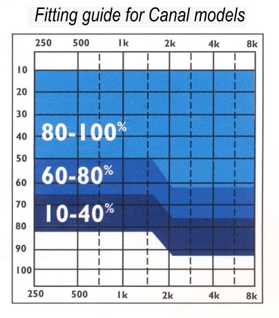 Canal Hearing Aid Fitting Graph