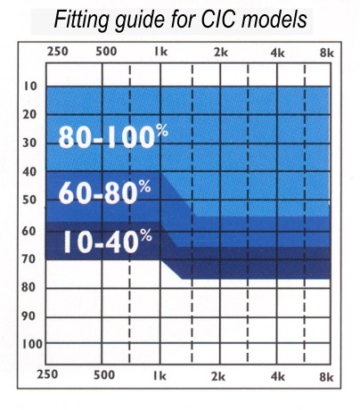 CIC Hearing Aid Fitting Graph